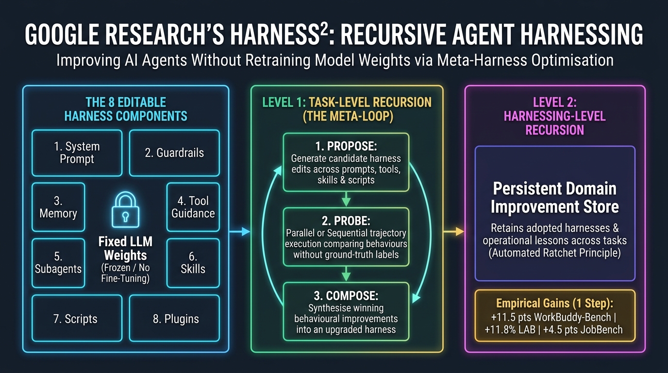 Google Research Harness-Squared Architecture
