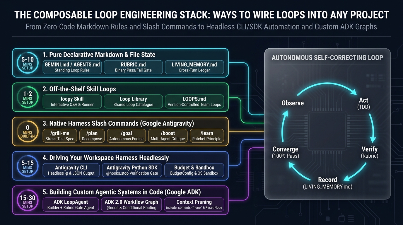The Composable Loop Engineering Stack