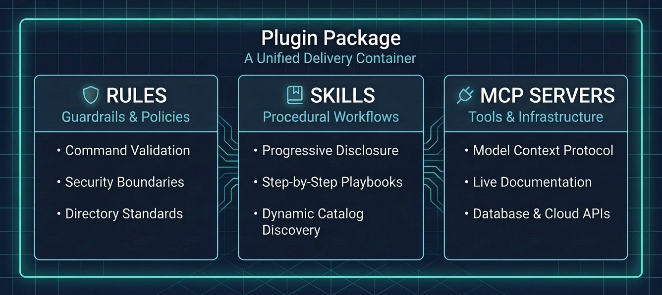 Plugin Package: Rules, Skills, and MCP Servers