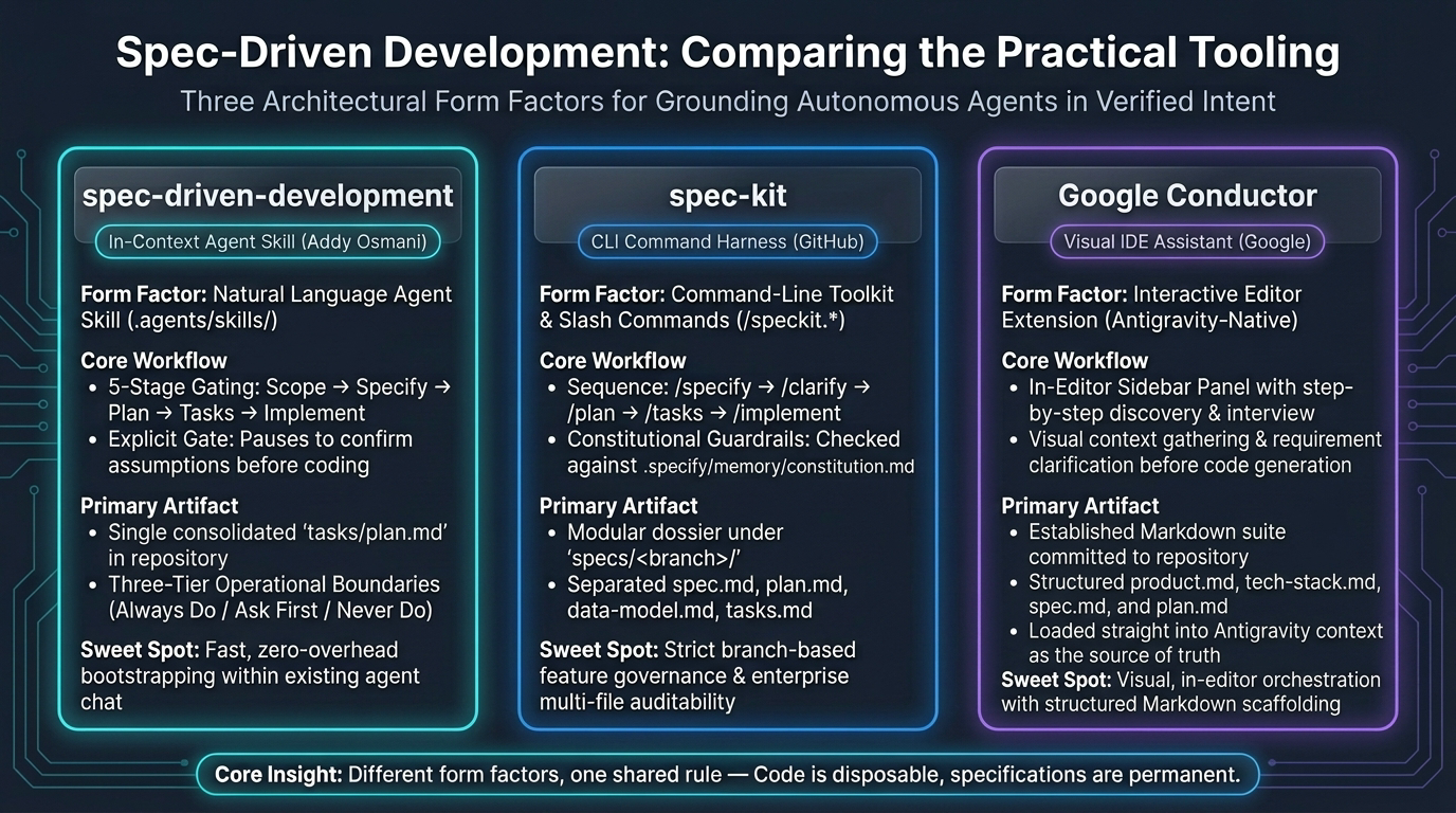 Comparing SDD Tooling: spec-driven-development skill, GitHub spec-kit, and Google Conductor