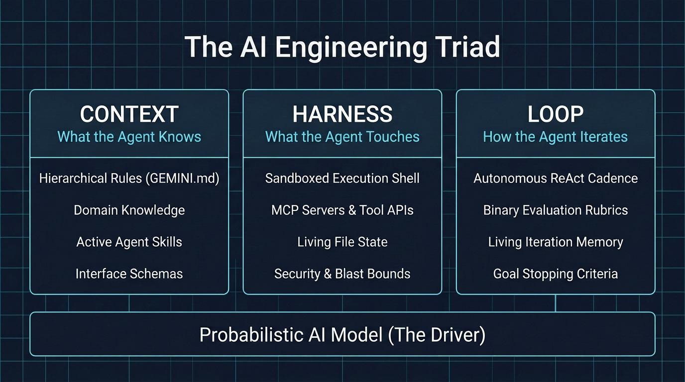 The AI Engineering Triad