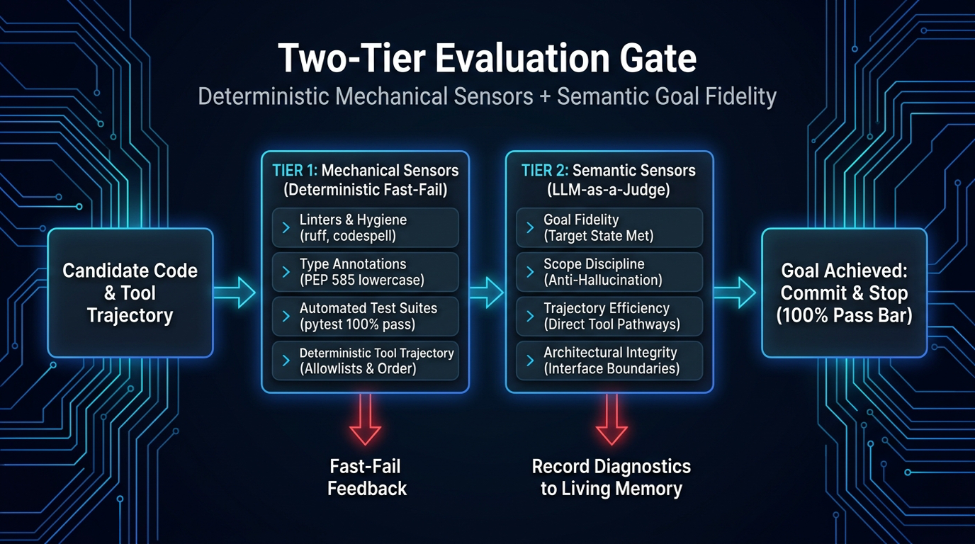 Two-Tier Evaluation Gate